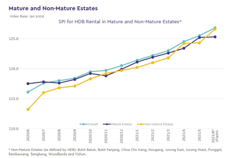 HDB Price Index By Mature And Non Mature Estates Jun 2021 Part 1